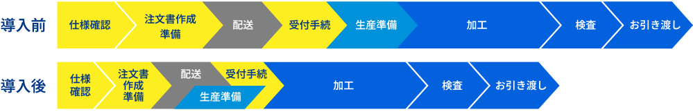 「スマート外注」導入による作業効率化