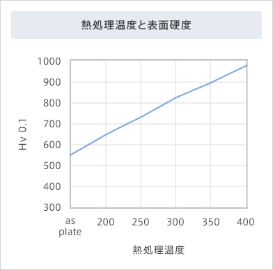 熱処理温度と表面硬度