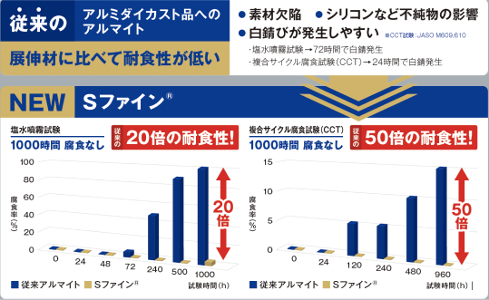 従来の屈伸材に比べて耐食性が低い、NEW Sファイン