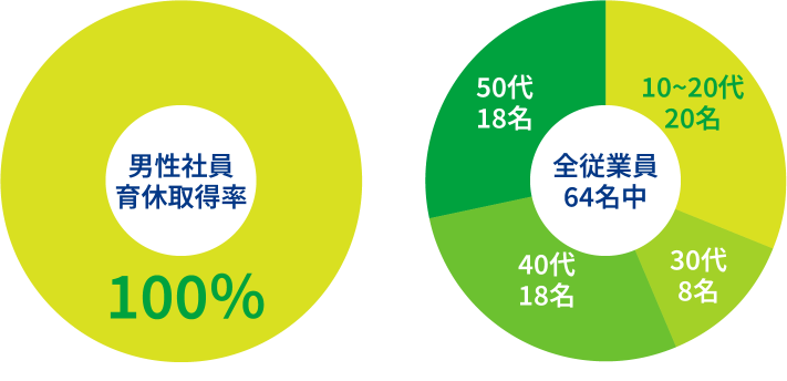 男性育休取得率100%